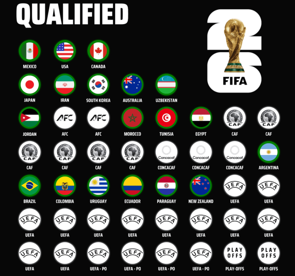 海证资本 非洲第三席归属埃及, 2026世界杯已确定19支参赛球队